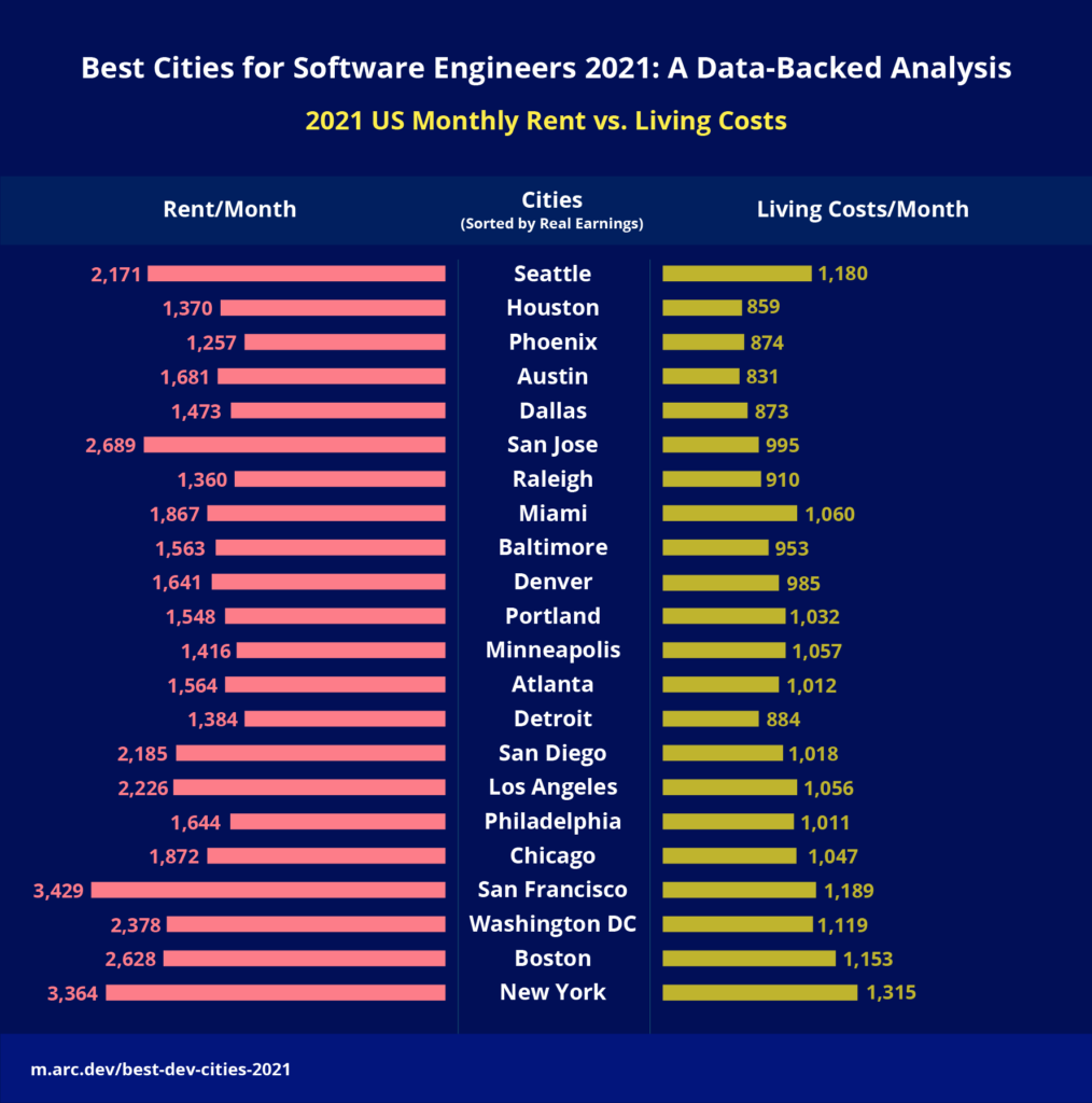 Cost of Living vs Rent US best developer cities in the United States to live and work