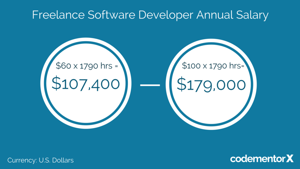 freelance developer annual salary junior vs senior rates
